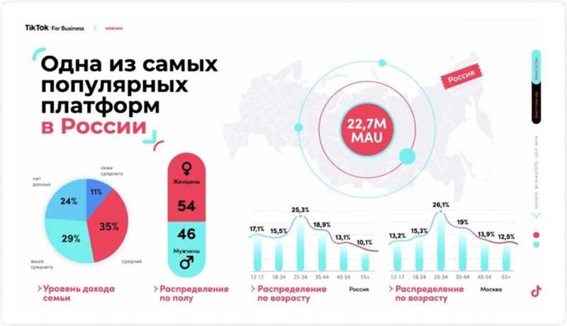 ТикТок и молодежная аудитория: стратегии привлечения Gen Z