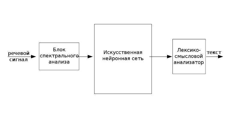 ТикТок и технологии распознавания речи - создание интересных диалогов