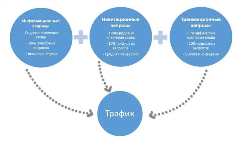 Транзакционные запросы - особенности и преимущества