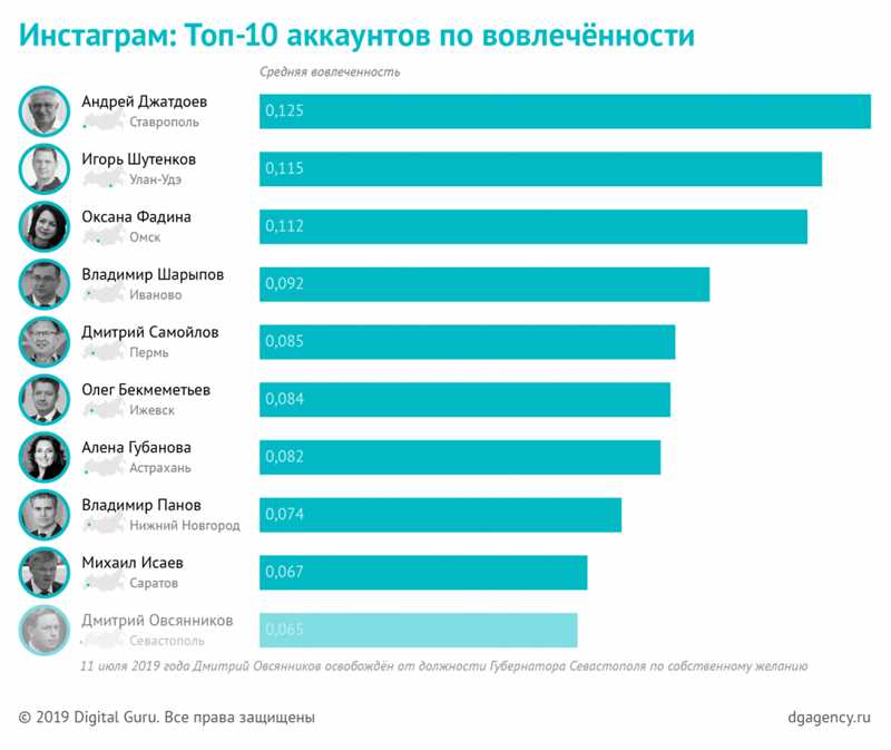 Какие аккаунты Инстаграм пользуются самой большой популярностью в России?