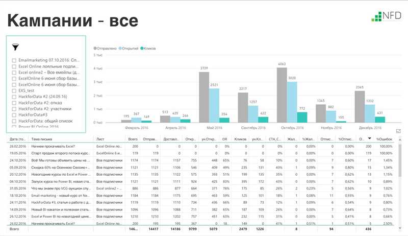 Преимущества использования отчетов из Power BI для принятия решений: