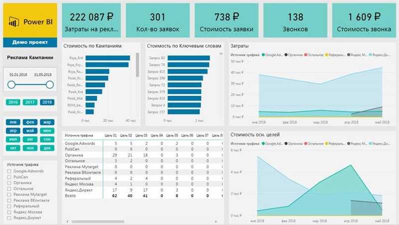 Управление компанией с помощью отчетов из Power BI