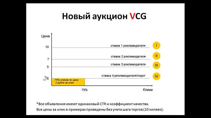 VCG-аукцион, или как рассчитать цену клика в Яндекс.Директе