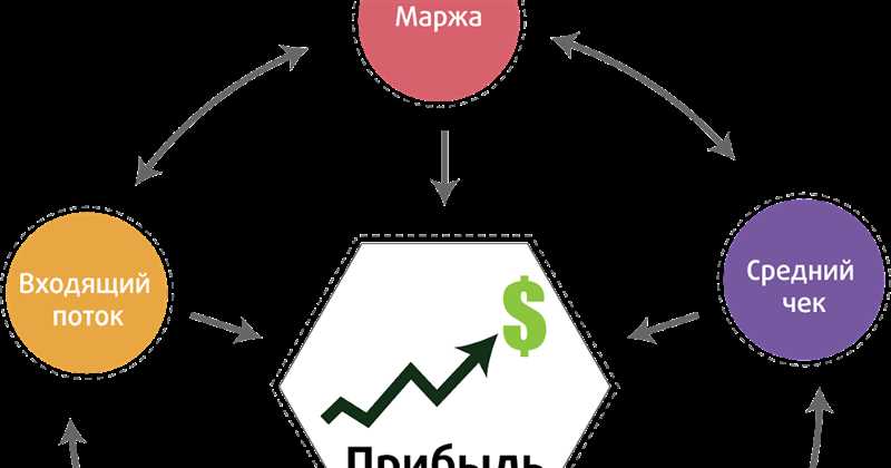 Высокомаржинальные товары