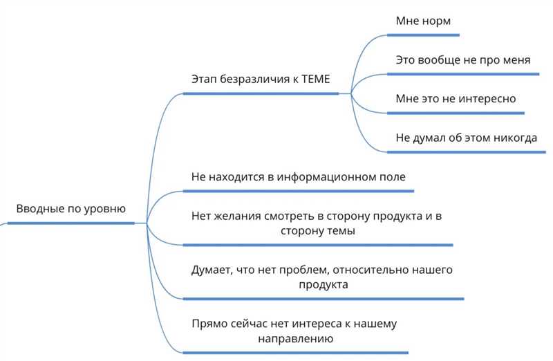 Шаг 1. Изучите свою целевую аудиторию и поймите ее потребности и желания